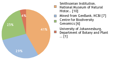 Sequencing Labs