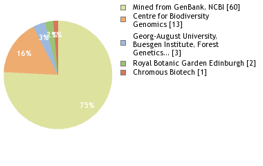 Sequencing Labs