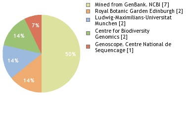 Sequencing Labs