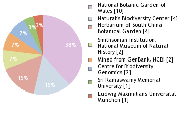 Sequencing Labs