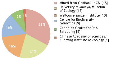 Sequencing Labs