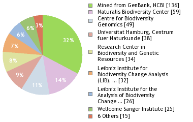 Sequencing Labs