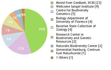 Sequencing Labs