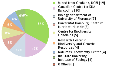 Sequencing Labs