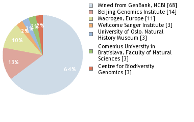 Sequencing Labs