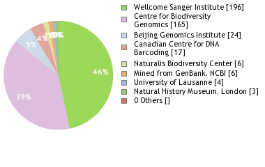 Sequencing Labs