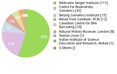 Sequencing Labs