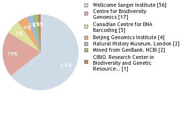 Sequencing Labs