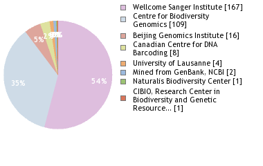 Sequencing Labs