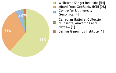 Sequencing Labs