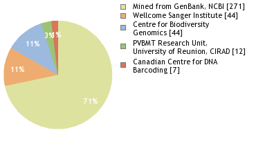 Sequencing Labs