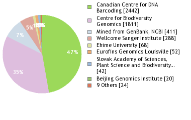 Sequencing Labs