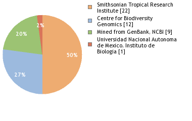 Sequencing Labs