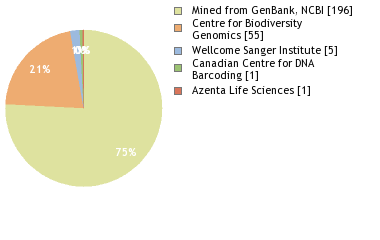 Sequencing Labs