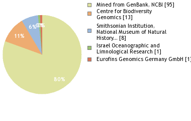 Sequencing Labs