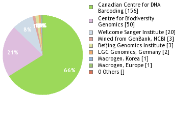 Sequencing Labs