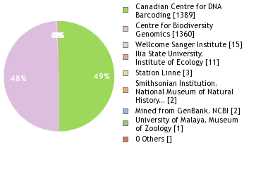 Sequencing Labs