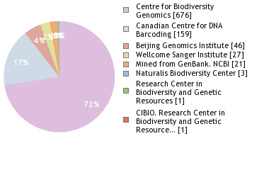 Sequencing Labs