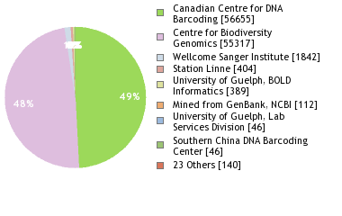 Sequencing Labs