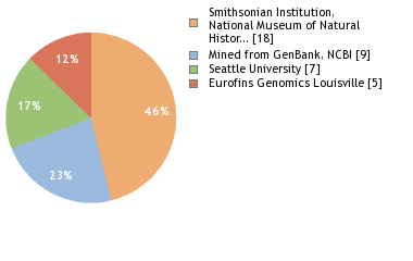 Sequencing Labs