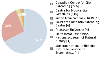 Sequencing Labs