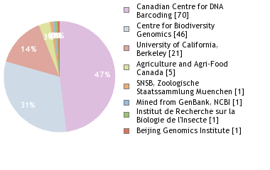 Sequencing Labs