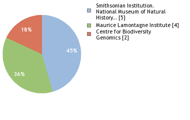 Sequencing Labs