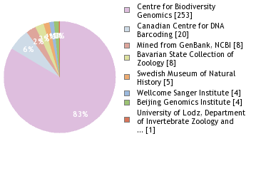 Sequencing Labs