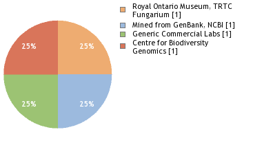 Sequencing Labs