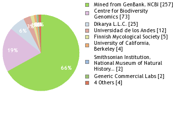 Sequencing Labs