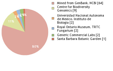 Sequencing Labs