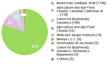 Sequencing Labs