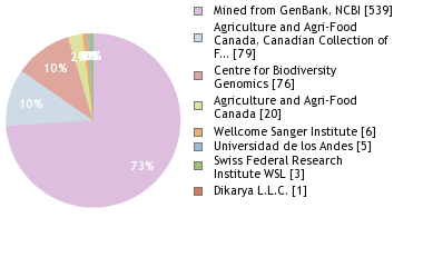 Sequencing Labs