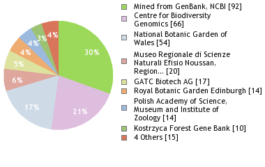 Sequencing Labs