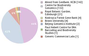 Sequencing Labs