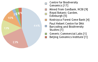 Sequencing Labs