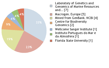 Sequencing Labs