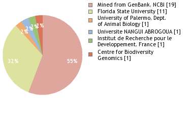 Sequencing Labs