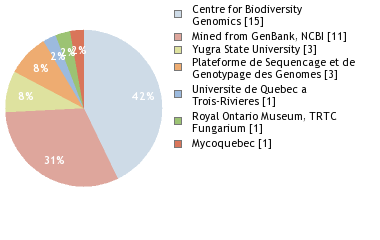 Sequencing Labs