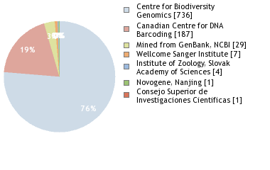 Sequencing Labs