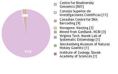 Sequencing Labs