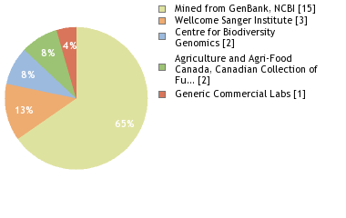 Sequencing Labs