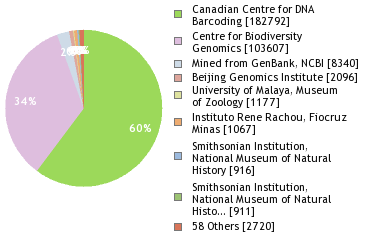 Sequencing Labs