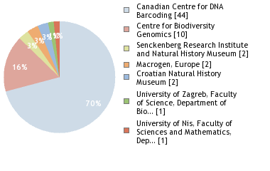 Sequencing Labs