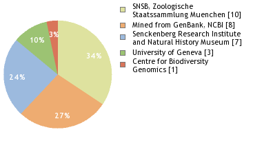 Sequencing Labs