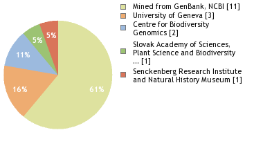 Sequencing Labs