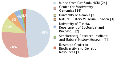 Sequencing Labs