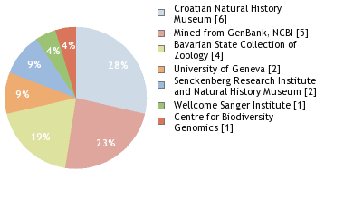 Sequencing Labs