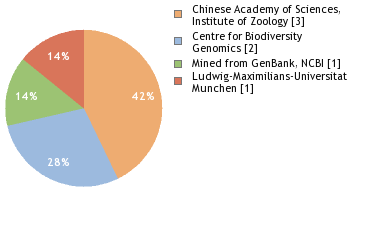 Sequencing Labs