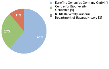 Sequencing Labs